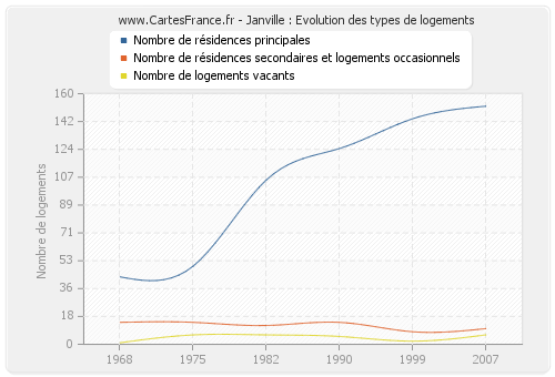 Janville : Evolution des types de logements