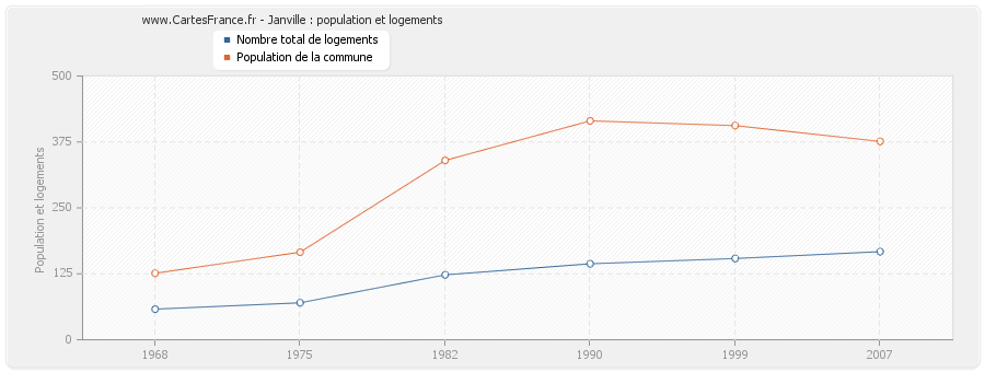 Janville : population et logements