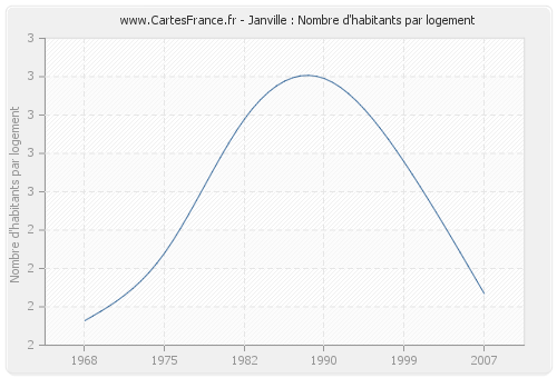 Janville : Nombre d'habitants par logement