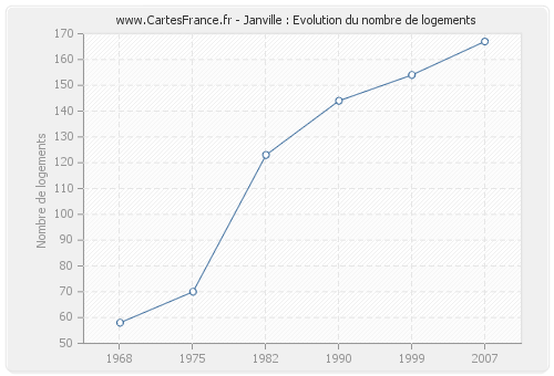 Janville : Evolution du nombre de logements