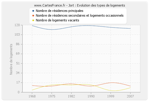 Jort : Evolution des types de logements