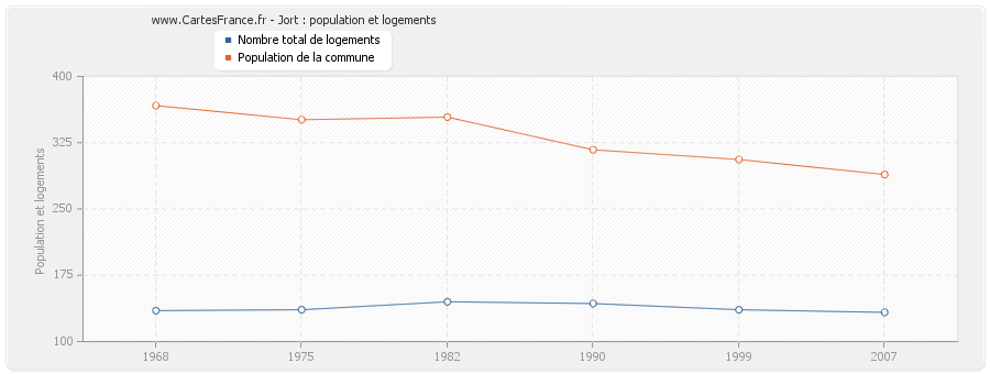 Jort : population et logements