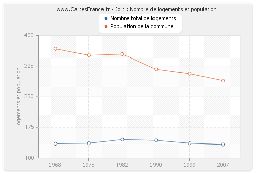 Jort : Nombre de logements et population