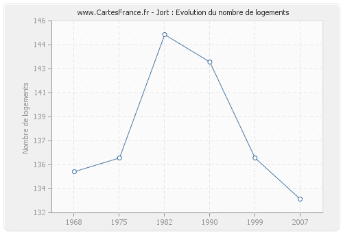 Jort : Evolution du nombre de logements