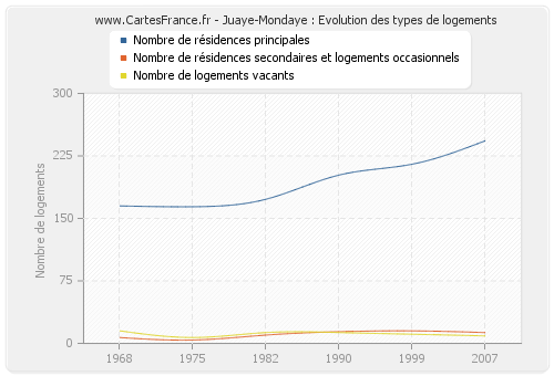 Juaye-Mondaye : Evolution des types de logements