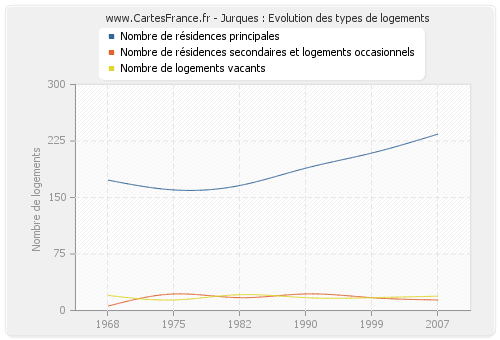 Jurques : Evolution des types de logements