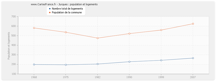 Jurques : population et logements