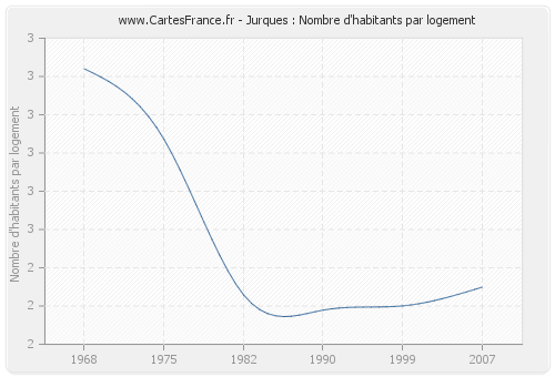 Jurques : Nombre d'habitants par logement