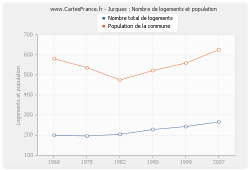 Jurques : Nombre de logements et population