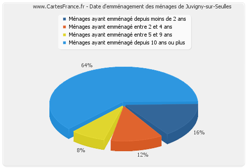 Date d'emménagement des ménages de Juvigny-sur-Seulles