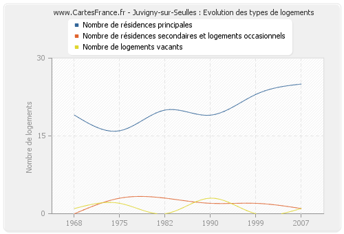 Juvigny-sur-Seulles : Evolution des types de logements