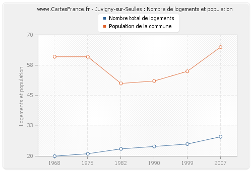 Juvigny-sur-Seulles : Nombre de logements et population