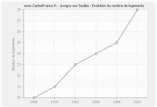 Juvigny-sur-Seulles : Evolution du nombre de logements