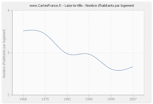 Laize-la-Ville : Nombre d'habitants par logement