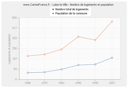 Laize-la-Ville : Nombre de logements et population