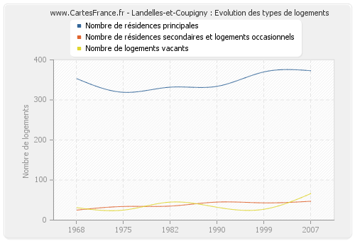 Landelles-et-Coupigny : Evolution des types de logements
