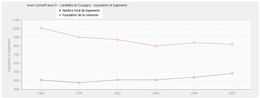 Landelles-et-Coupigny : population et logements