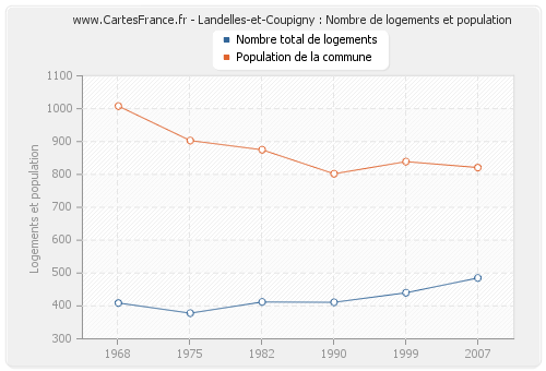 Landelles-et-Coupigny : Nombre de logements et population