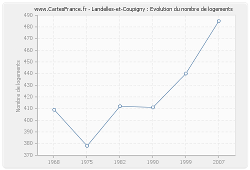 Landelles-et-Coupigny : Evolution du nombre de logements