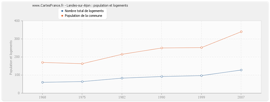 Landes-sur-Ajon : population et logements