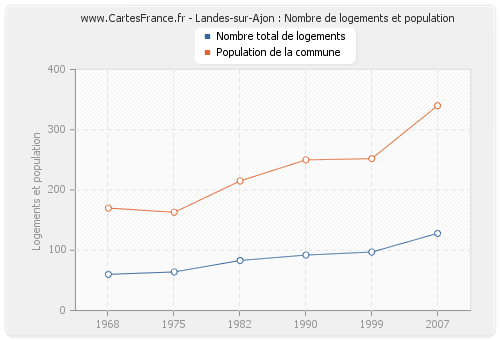 Landes-sur-Ajon : Nombre de logements et population