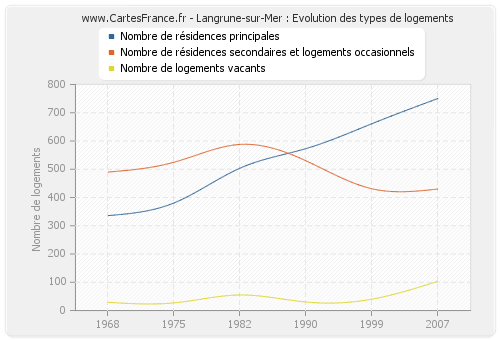 Langrune-sur-Mer : Evolution des types de logements