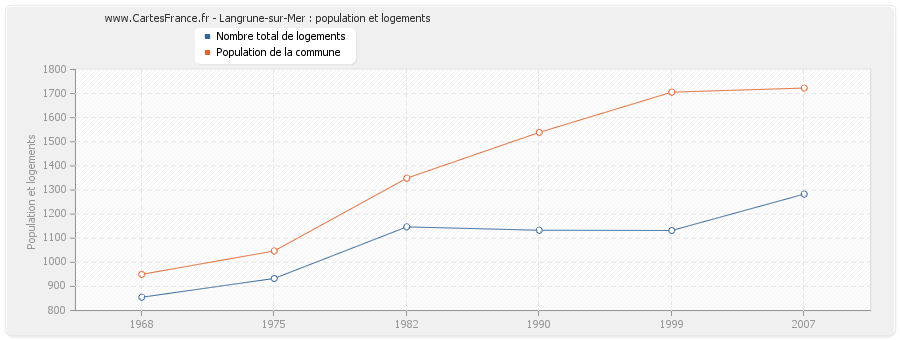 Langrune-sur-Mer : population et logements