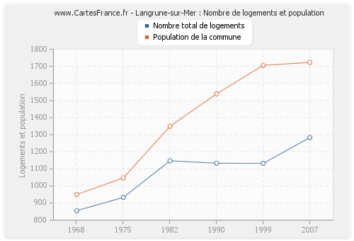Langrune-sur-Mer : Nombre de logements et population
