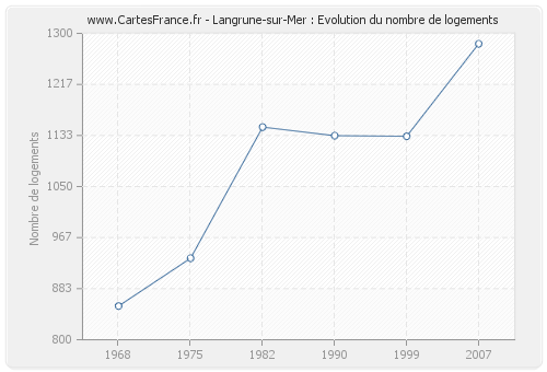 Langrune-sur-Mer : Evolution du nombre de logements