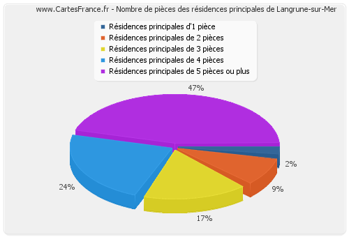 Nombre de pièces des résidences principales de Langrune-sur-Mer