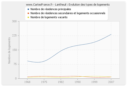 Lantheuil : Evolution des types de logements