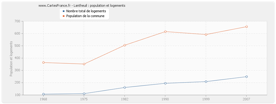Lantheuil : population et logements