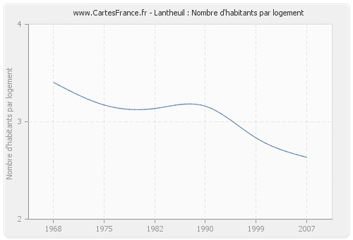 Lantheuil : Nombre d'habitants par logement