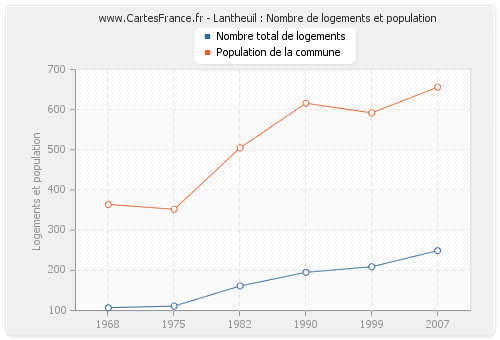 Lantheuil : Nombre de logements et population