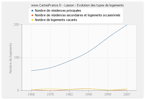 Lasson : Evolution des types de logements