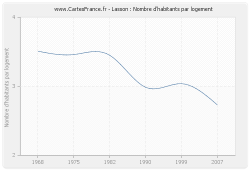 Lasson : Nombre d'habitants par logement