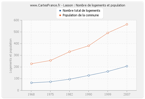 Lasson : Nombre de logements et population