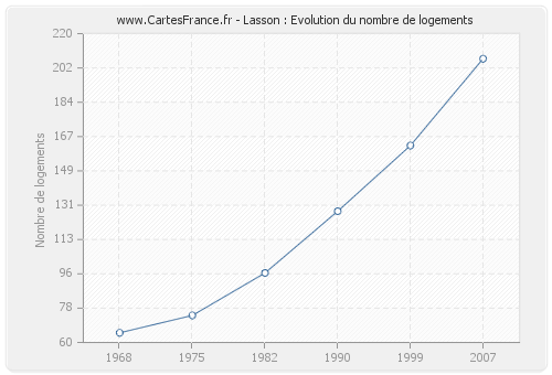 Lasson : Evolution du nombre de logements