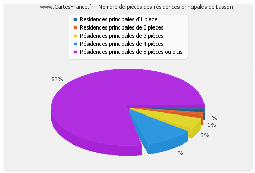 Nombre de pièces des résidences principales de Lasson