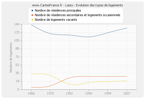 Lassy : Evolution des types de logements