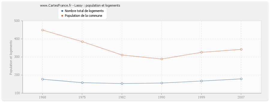 Lassy : population et logements