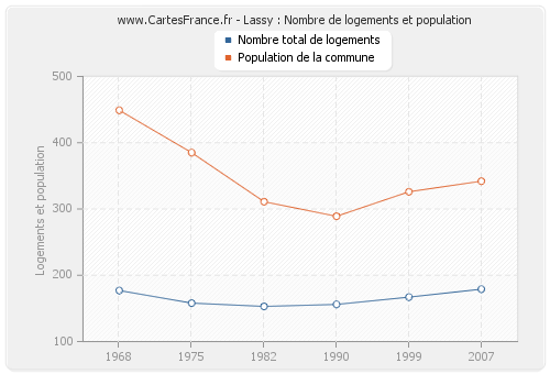 Lassy : Nombre de logements et population