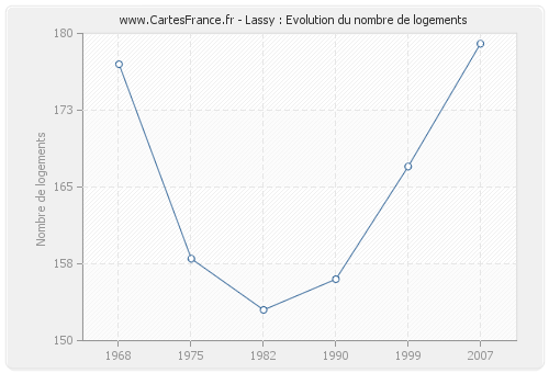 Lassy : Evolution du nombre de logements