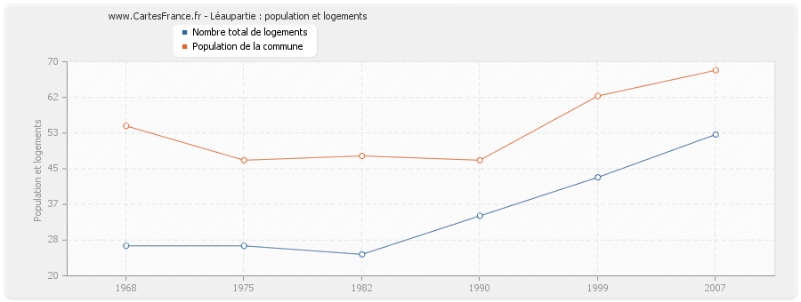 Léaupartie : population et logements