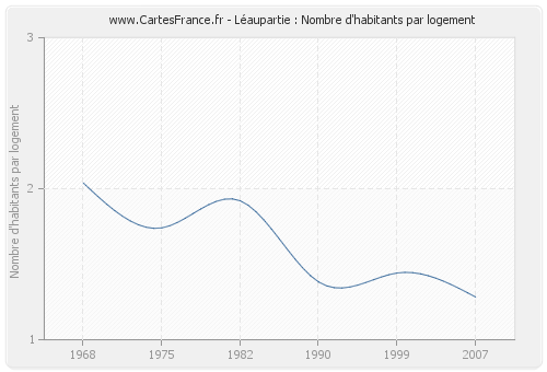 Léaupartie : Nombre d'habitants par logement