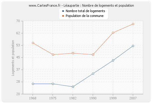 Léaupartie : Nombre de logements et population