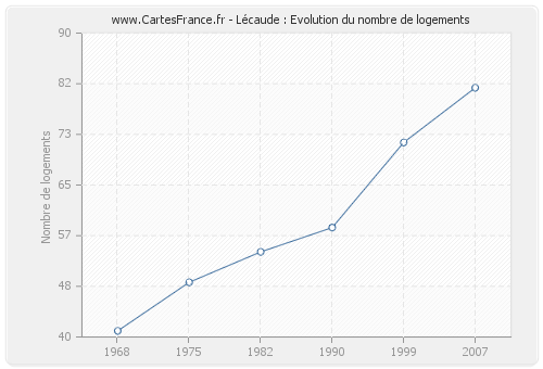 Lécaude : Evolution du nombre de logements