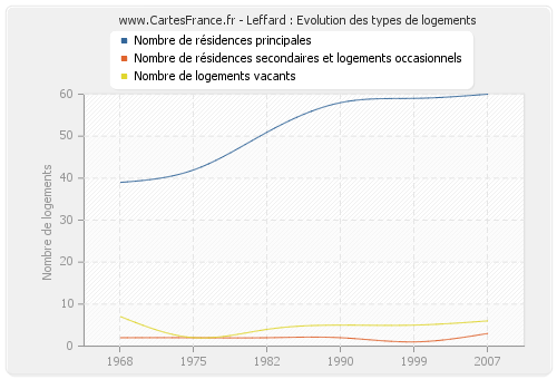 Leffard : Evolution des types de logements