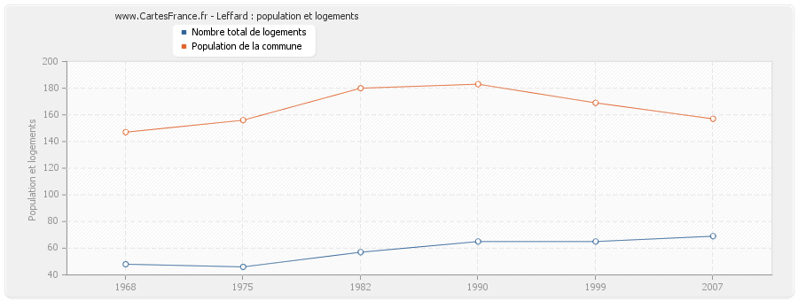 Leffard : population et logements