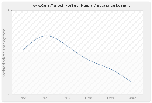 Leffard : Nombre d'habitants par logement